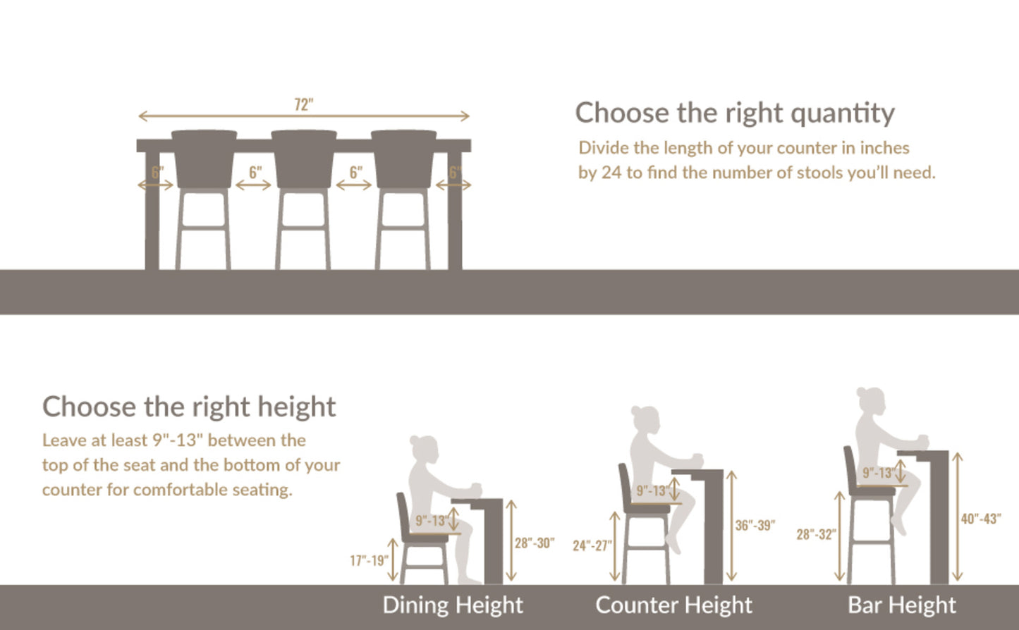 Optimize your space with the perfect stool quantity and height! Ensure 6" spacing and maintain 9"-13" between seat and counter for comfort. Choose from dining (17"-19"), counter (24"-27"), or bar height (28"-32") stools for the ideal fit.