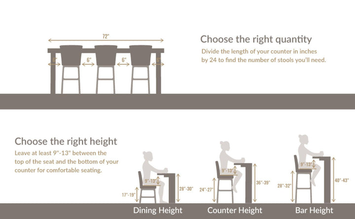 Optimize your space with the perfect stool quantity and height! Ensure 6" spacing and maintain 9"-13" between seat and counter for comfort. Choose from dining (17"-19"), counter (24"-27"), or bar height (28"-32") stools for the ideal fit.